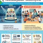 สเปกคอมเรียนโค้ดเด็ก ต้องแรงแค่ไหน? เช็ก 5 ข้อก่อนสมัครเรียนโค้ดออนไลน์ | Raise Genius สเปกคอมเรียนโค้ดเด็ก ต้องแรงแค่ไหน? เช็ก 5 ข้อก่อนสมัครเรียนโค้ดออนไลน์ | Raise Genius